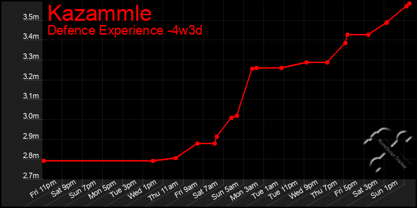 Last 31 Days Graph of Kazammle