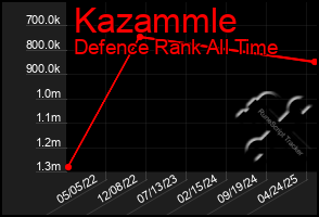 Total Graph of Kazammle