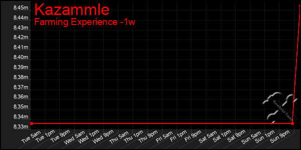 Last 7 Days Graph of Kazammle