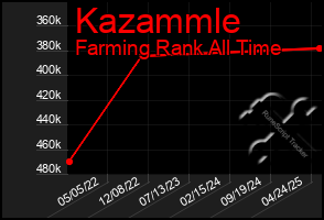 Total Graph of Kazammle