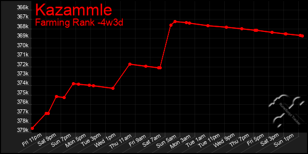 Last 31 Days Graph of Kazammle