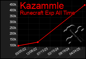 Total Graph of Kazammle