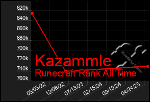 Total Graph of Kazammle
