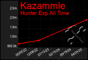 Total Graph of Kazammle