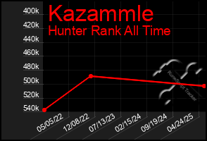 Total Graph of Kazammle