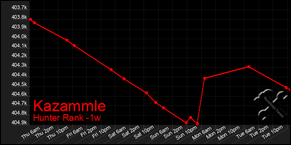Last 7 Days Graph of Kazammle