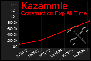 Total Graph of Kazammle