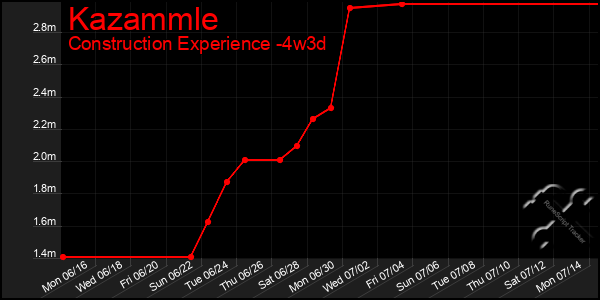 Last 31 Days Graph of Kazammle