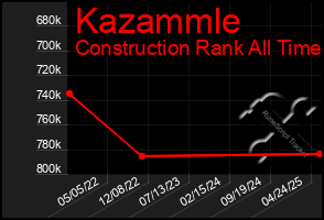 Total Graph of Kazammle