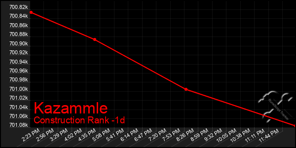 Last 24 Hours Graph of Kazammle