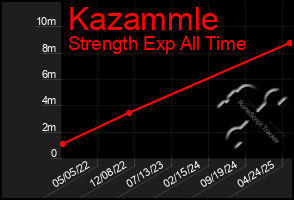 Total Graph of Kazammle