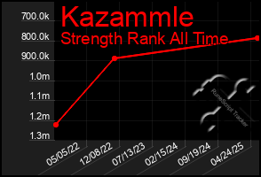 Total Graph of Kazammle