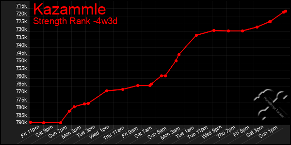 Last 31 Days Graph of Kazammle