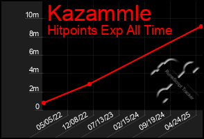 Total Graph of Kazammle