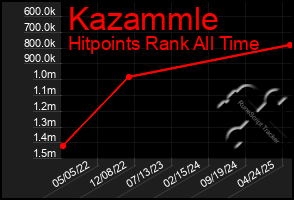 Total Graph of Kazammle