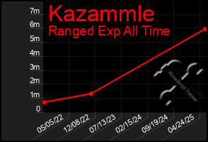 Total Graph of Kazammle