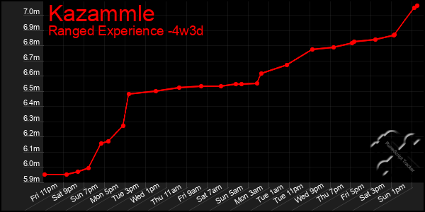 Last 31 Days Graph of Kazammle