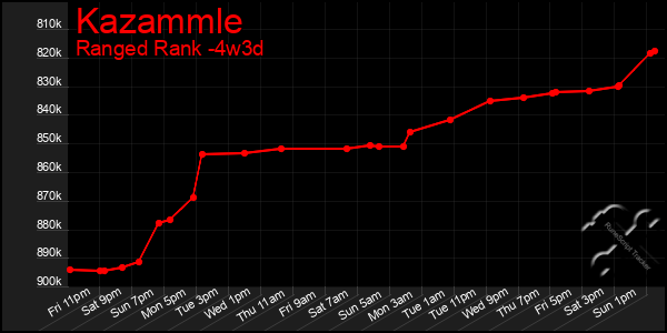 Last 31 Days Graph of Kazammle