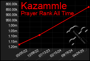 Total Graph of Kazammle
