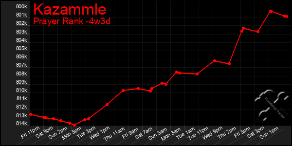 Last 31 Days Graph of Kazammle