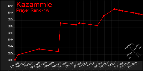 Last 7 Days Graph of Kazammle