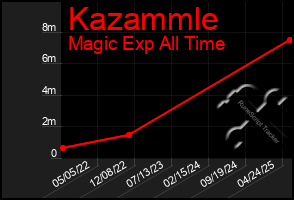 Total Graph of Kazammle