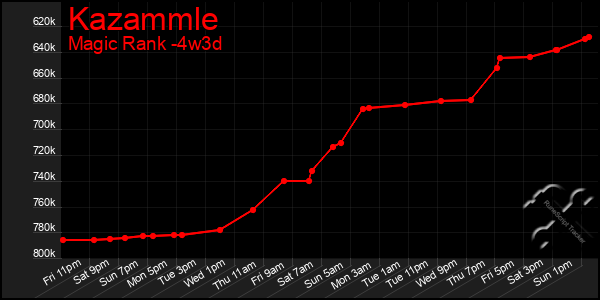 Last 31 Days Graph of Kazammle