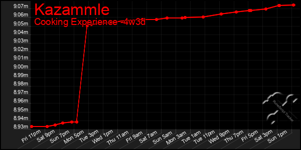 Last 31 Days Graph of Kazammle