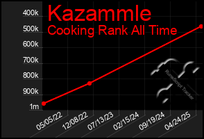 Total Graph of Kazammle