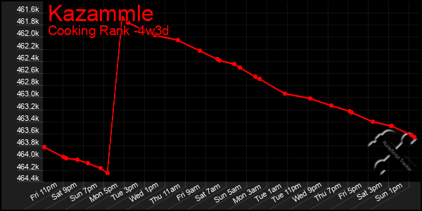 Last 31 Days Graph of Kazammle