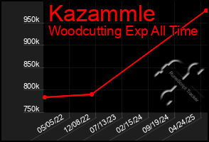 Total Graph of Kazammle