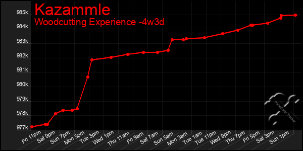 Last 31 Days Graph of Kazammle