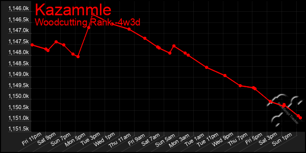 Last 31 Days Graph of Kazammle