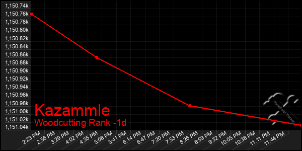 Last 24 Hours Graph of Kazammle
