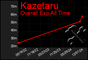 Total Graph of Kazetaru