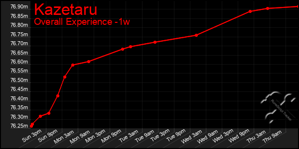 1 Week Graph of Kazetaru