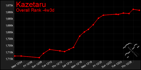 Last 31 Days Graph of Kazetaru