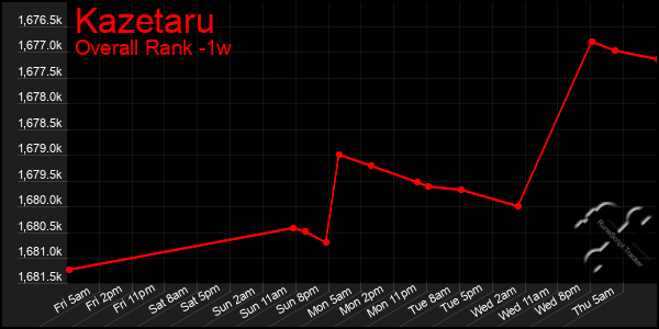 1 Week Graph of Kazetaru