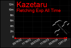 Total Graph of Kazetaru