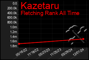 Total Graph of Kazetaru