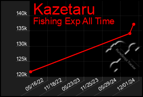 Total Graph of Kazetaru