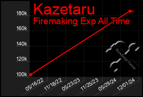 Total Graph of Kazetaru