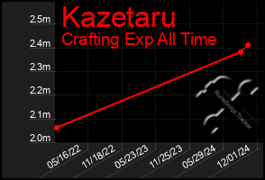 Total Graph of Kazetaru