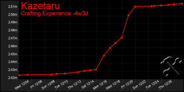 Last 31 Days Graph of Kazetaru