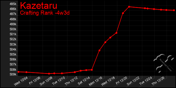 Last 31 Days Graph of Kazetaru