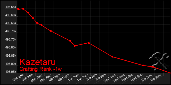 Last 7 Days Graph of Kazetaru