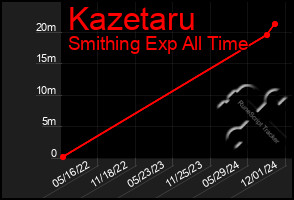 Total Graph of Kazetaru