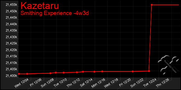 Last 31 Days Graph of Kazetaru