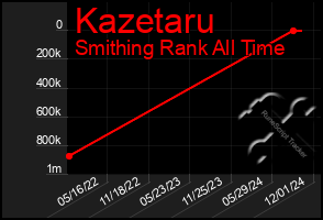 Total Graph of Kazetaru