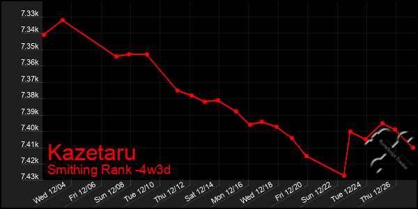 Last 31 Days Graph of Kazetaru